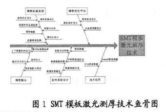 SMTģ弤ǵƺз