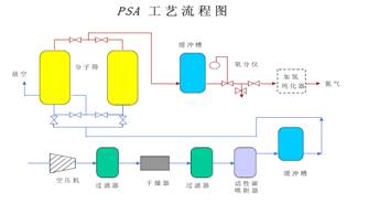 模式一:氨分解制氢及psa制氮机 模式二:深冷制氮及高纯压缩氢 深冷