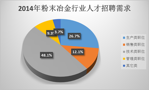 粉末冶金招聘_2014年粉末冶金行业人才需求情况综述