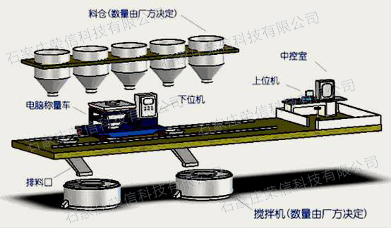 铜包铁粉PLC配料控制系统、纳米钨粉PLC中央控制设备、配料控制设备